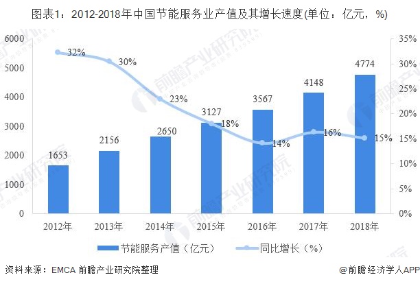 图表1：2012-2018年中国节能服务业产值及其增长速度(单位：亿元，%)